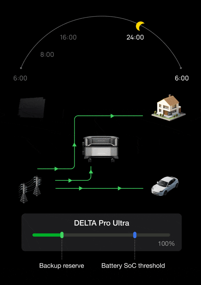 Cost-Efficient Charging Modes Compatible with DELTA Pro Ultra or Smart Home Panel 2