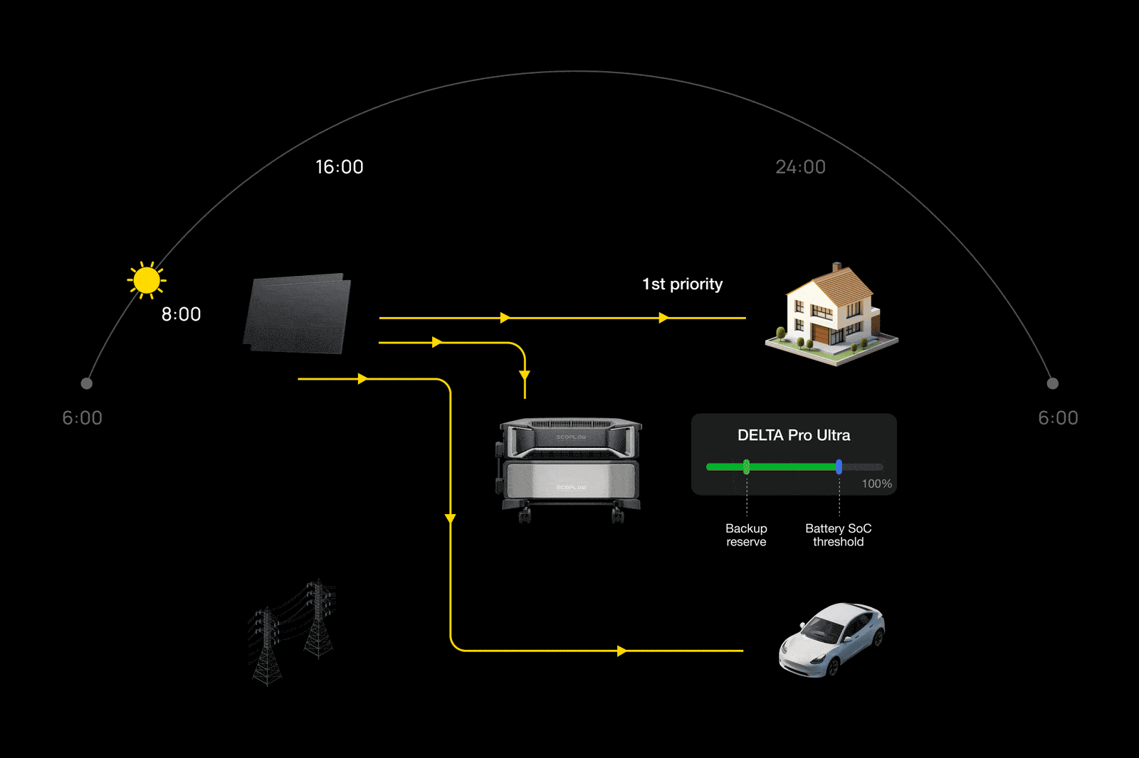 Powerpulse EcoFlow PowerPulse EV Charger (9.6kW) | EcoFlow Power Pulse EV Charger ...