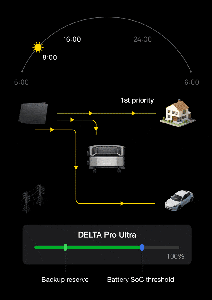 Cost-Efficient Charging Modes Compatible with DELTA Pro Ultra or Smart Home Panel 2