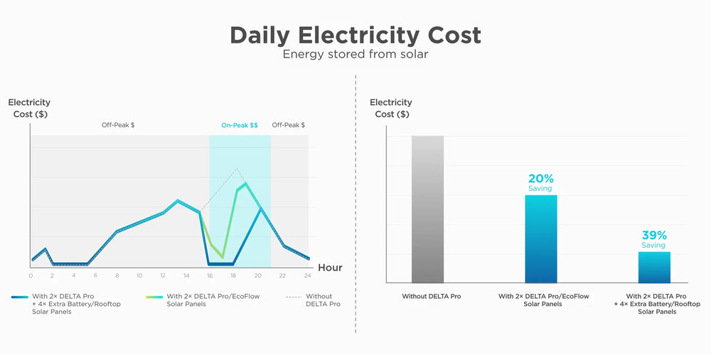 EcoFlow Delta Pro + Smart Home Panel - Whole Home Battery Backup — Solar  Altruism