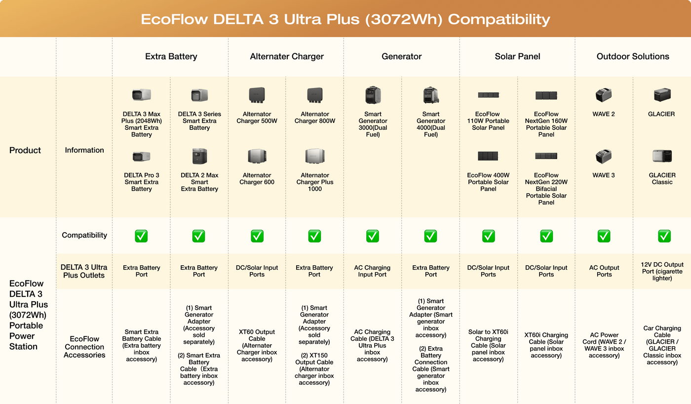 EcoFlow DELTA 3 Ultra Plus compatibility chart with extra batteries solar panels and accessories