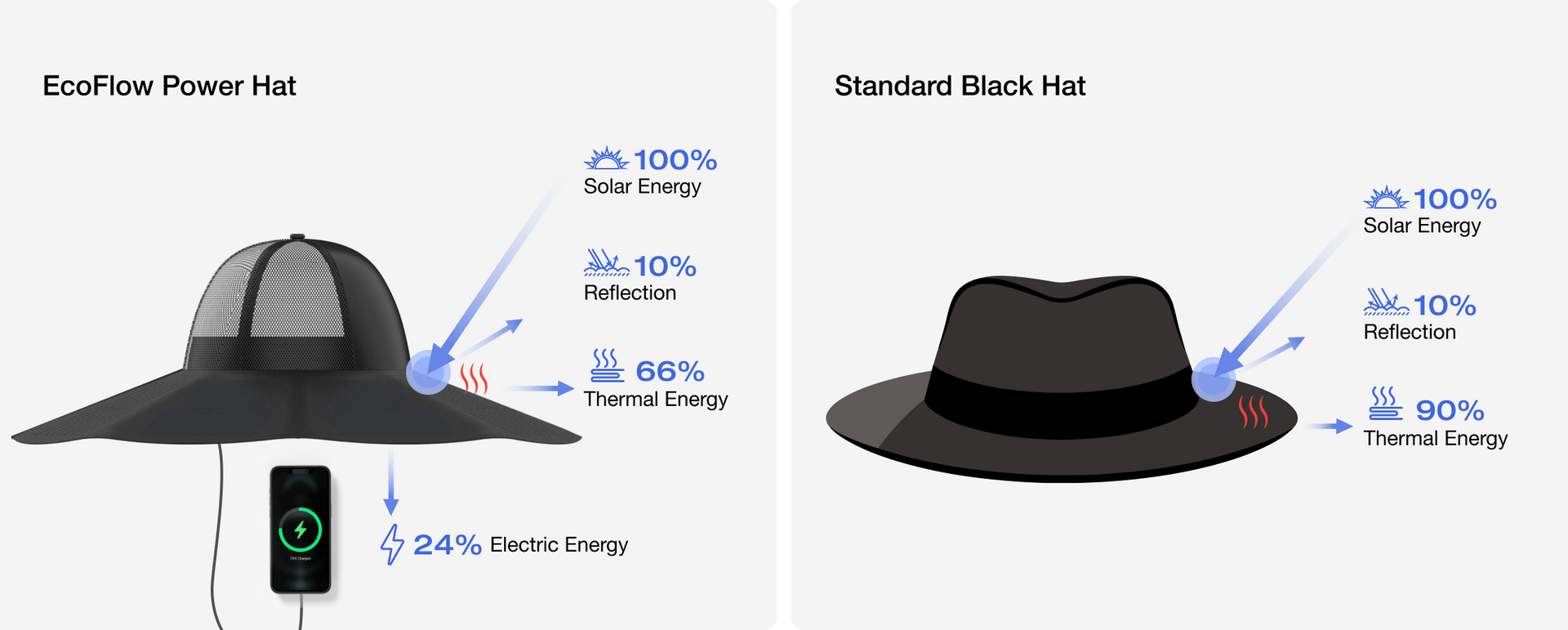 Up to 24% Thermal-to-Electrical Conversion for A Cooler Wearing Experience