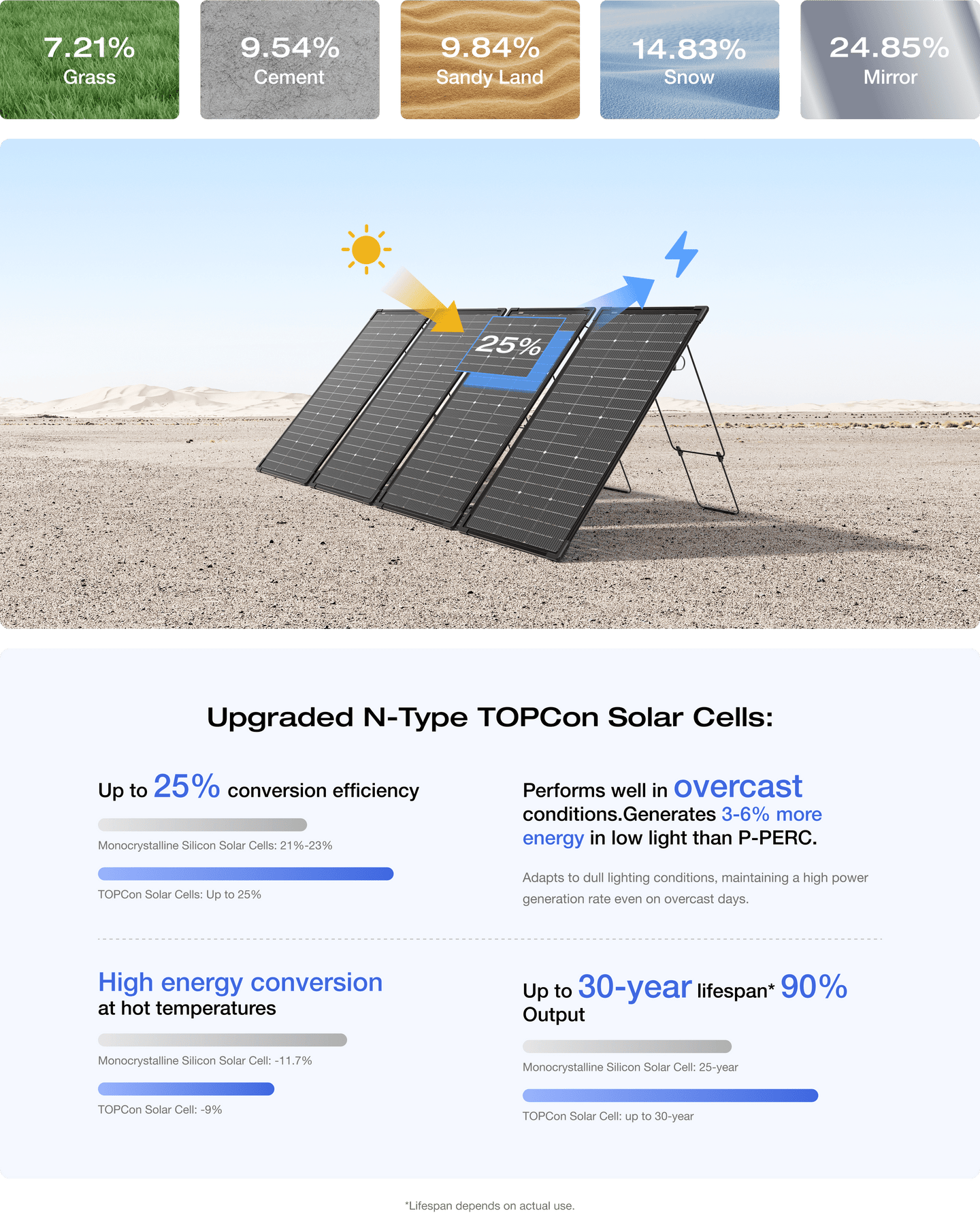 EcoFlow 125W Bifacial Modular Solar Panel | 125W Bifacial Modular Solar ...