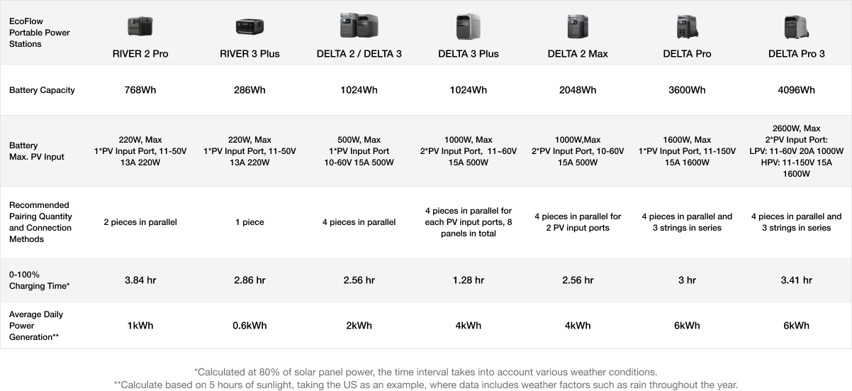 EcoFlow 125W Bifacial Modular Solar Panel Charging Times