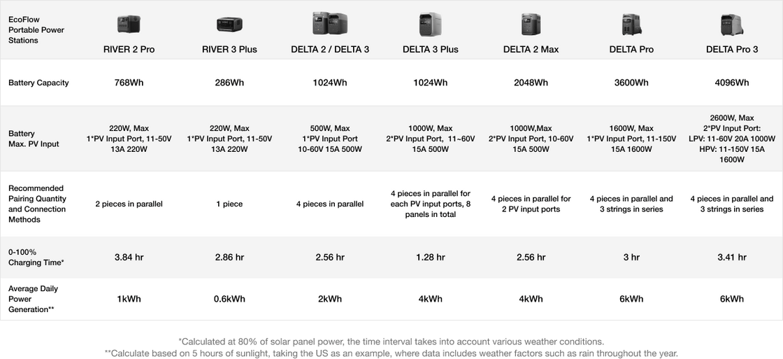 EcoFlow 125W Bifacial Modular Solar Panel Charging Times