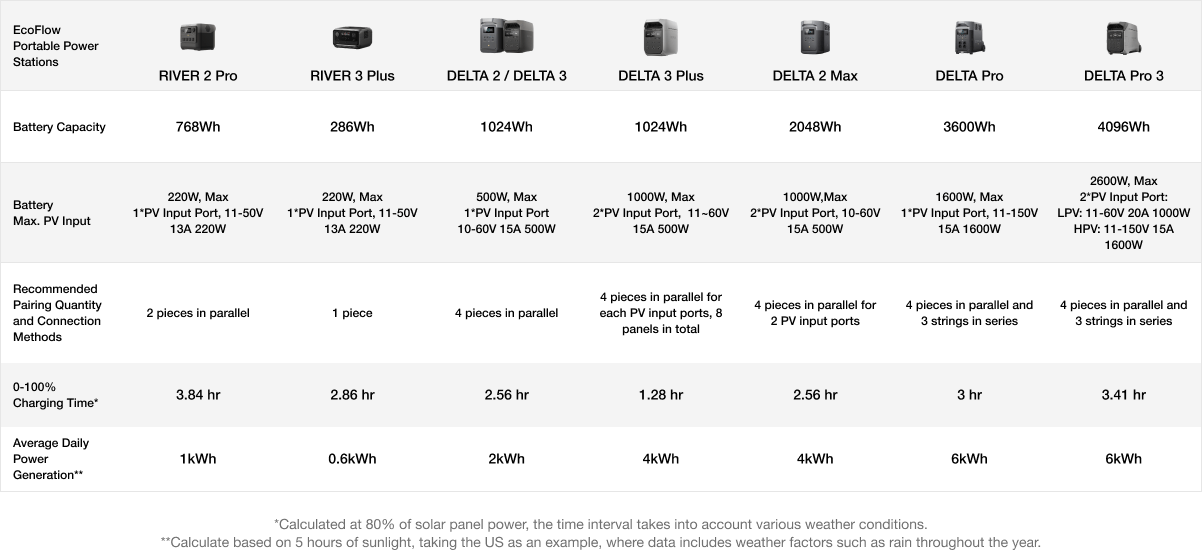 EcoFlow 125W Bifacial Modular Solar Panel Charging Times