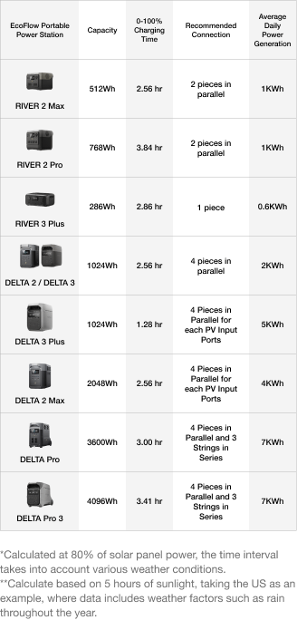 EcoFlow 125W Bifacial Modular Solar Panel Charging Times