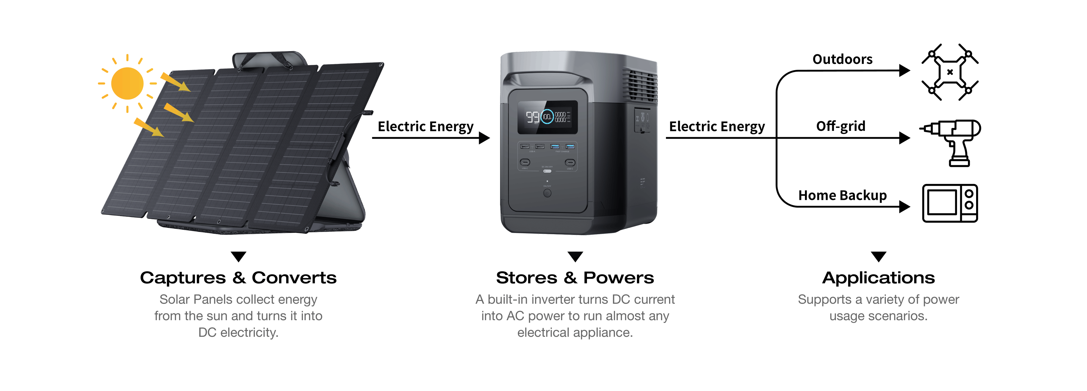  EF ECOFLOW Solar Generator 120V/3.6KWh with 400W