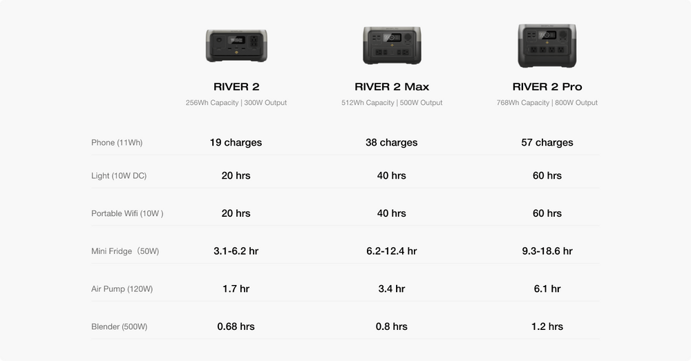 EcoFlow RIVER 2 Portable Power Station
