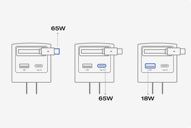 65W Max Multi-Port Charging
