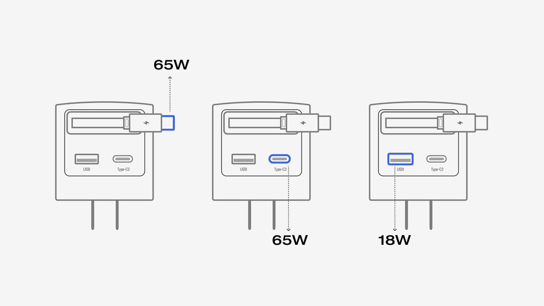 65W Max Multi-Port Charging