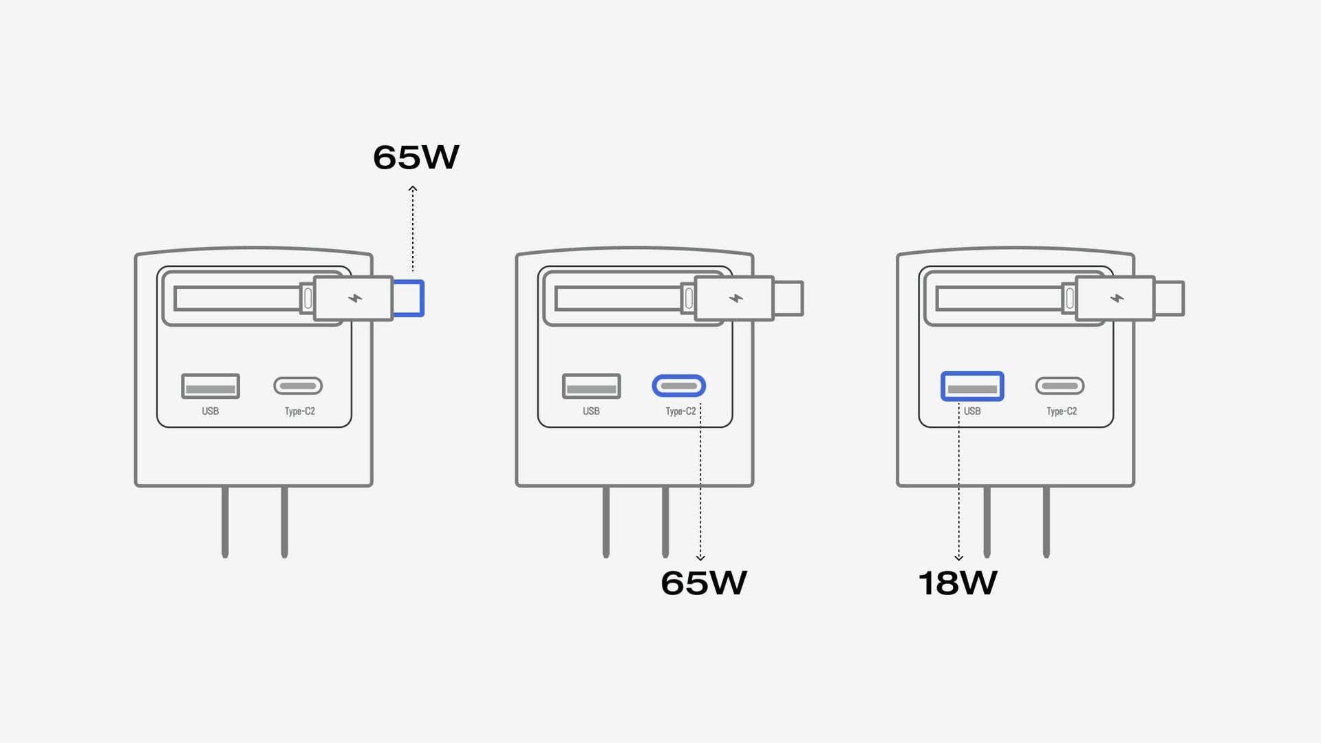65W Max Multi-Port Charging