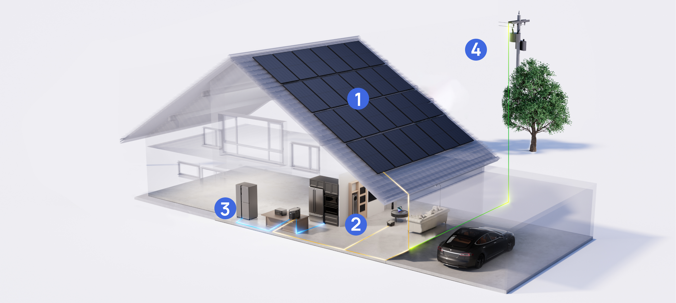 Solar panels capture sunlight and convert it into direct current, which is then turned into alternating current by an inverter to be utilized by appliances. The solar energy generated is consumed by home circuits while the surplus goes into the power grid or is stored in batteries for later use.